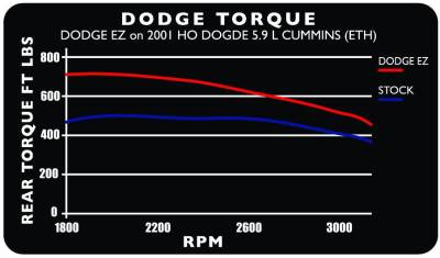 Edge Products - 2001-2002 DODGE 24 V EZ (5.9L) - Image 3