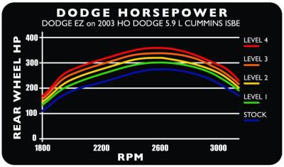 Edge Products - 2003-2004 DODGE EZ (5.9L) COMMON RAIL (CR) - Image 2