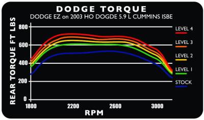 Edge Products - 2003-2004 DODGE EZ (5.9L) COMMON RAIL (CR) - Image 3